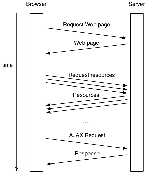 browsing or request-response interaction