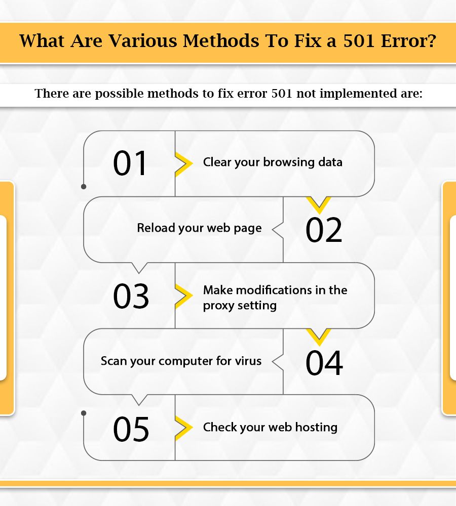 What Are Various Methods To Fix a 501 Error (2)
